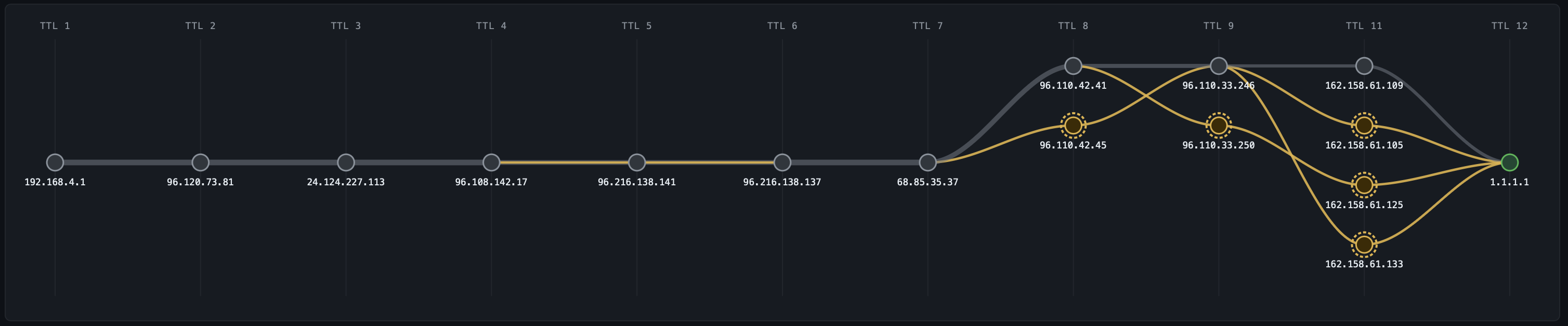Path topology for EF voice/priority probe